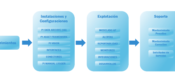 Implementación Plataforma PI System