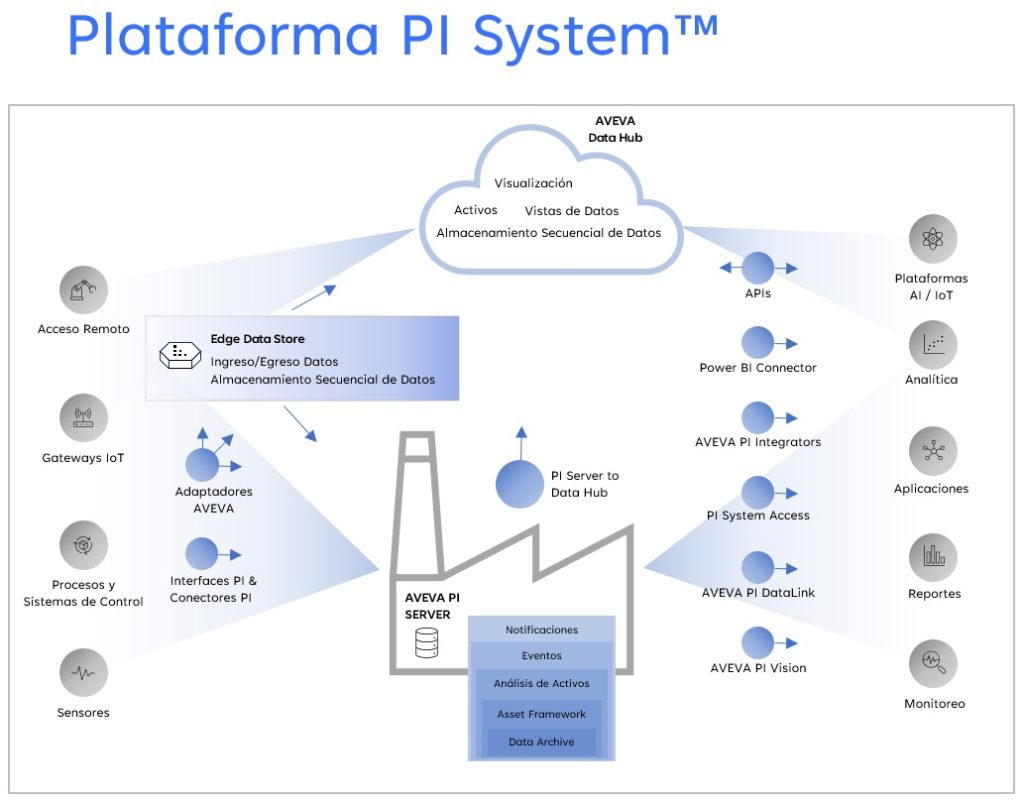 Course on the PI System AVEVA Management Platform