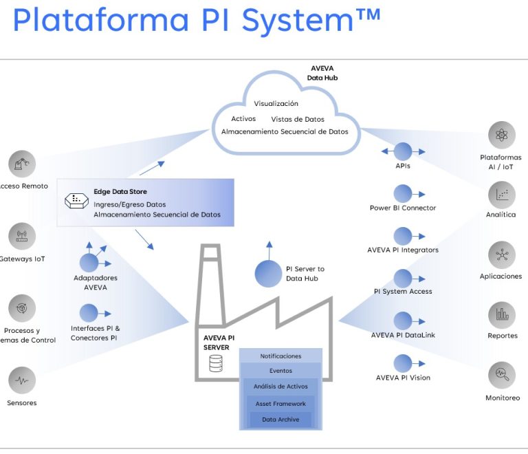 Course on the PI System AVEVA Management Platform